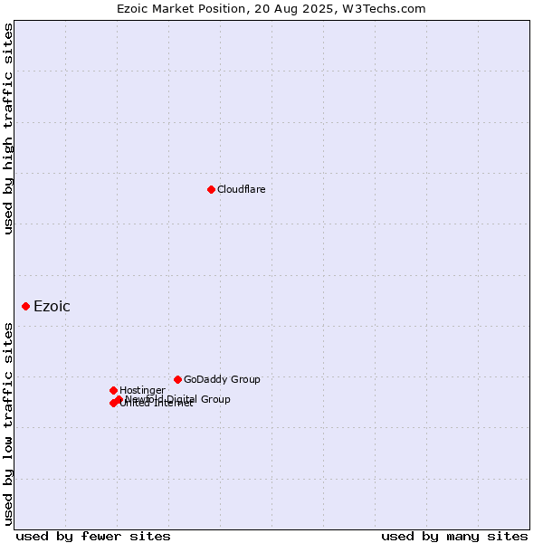 Market position of Ezoic