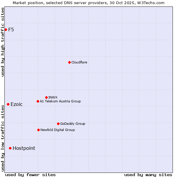 Market position of Hostpoint vs. Ezoic vs. F5