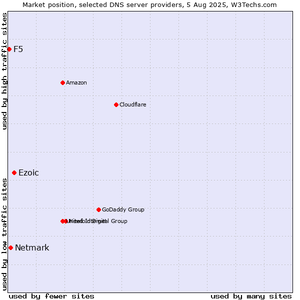 Market position of Ezoic vs. Netmark vs. F5
