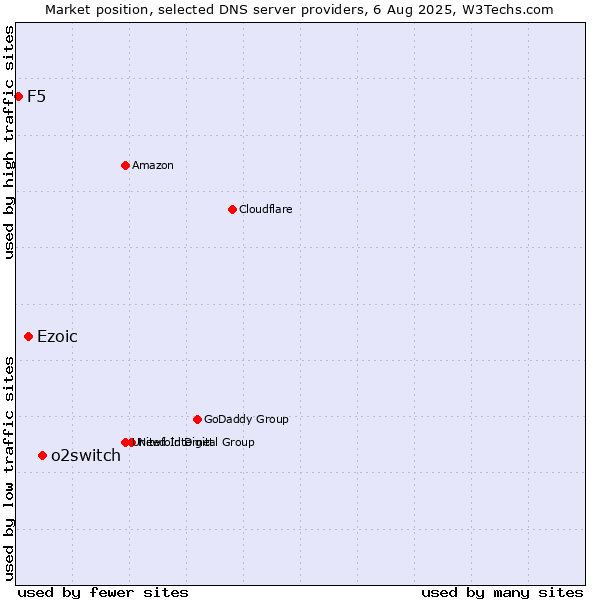 Market position of o2switch vs. Ezoic vs. F5