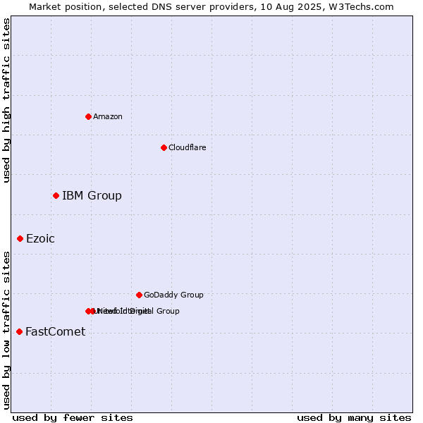 Market position of IBM Group vs. Ezoic vs. FastComet
