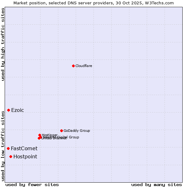 Market position of Hostpoint vs. Ezoic vs. FastComet