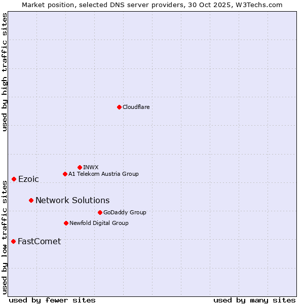 Market position of Network Solutions vs. Ezoic vs. FastComet