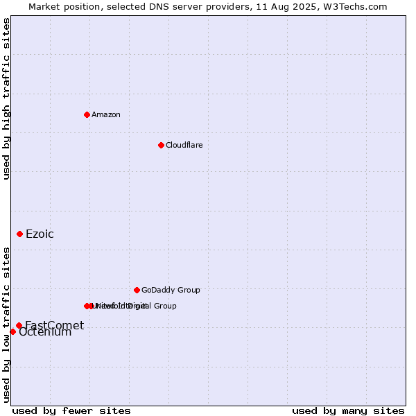 Market position of Ezoic vs. FastComet vs. Octenium