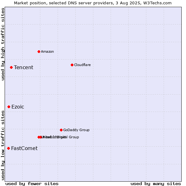 Market position of Tencent vs. Ezoic vs. FastComet