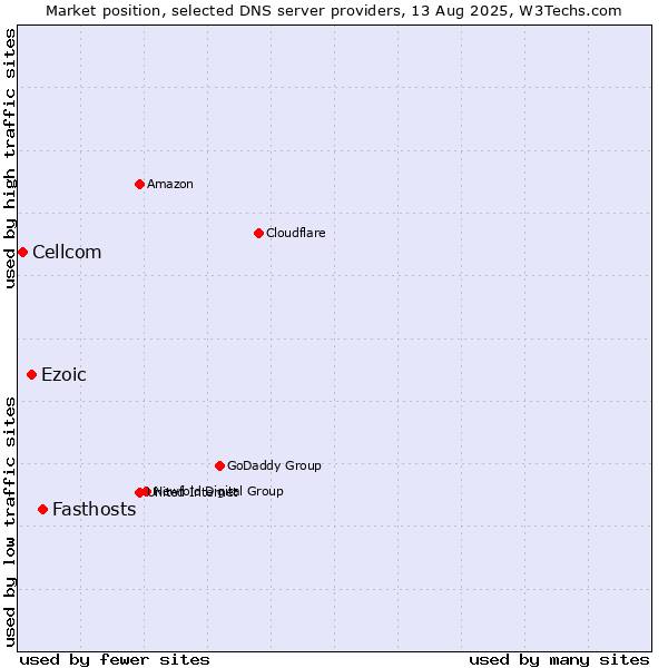 Market position of Fasthosts vs. Ezoic vs. Cellcom