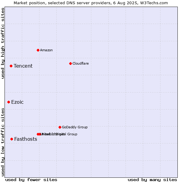 Market position of Fasthosts vs. Tencent vs. Ezoic