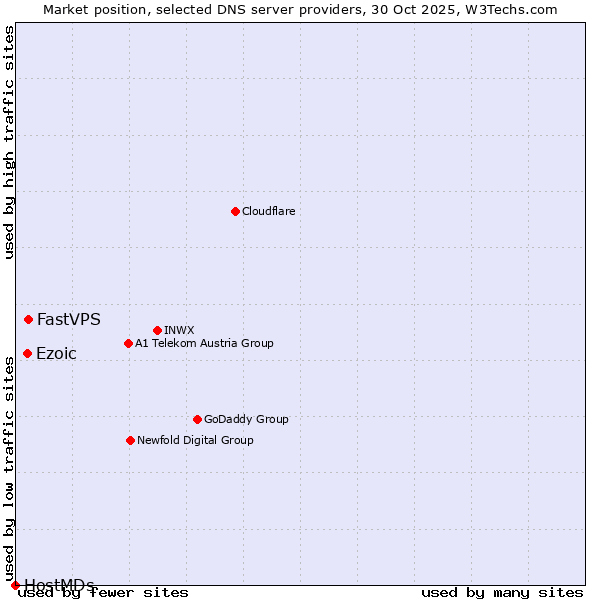 Market position of FastVPS vs. Ezoic vs. HostMDs