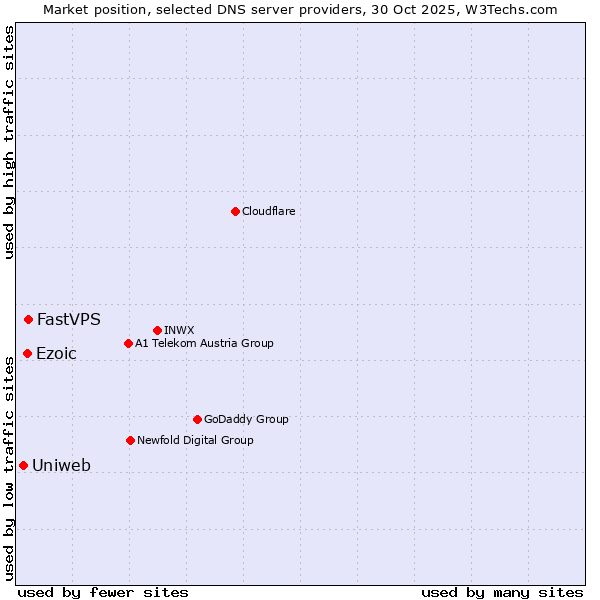 Market position of FastVPS vs. Ezoic vs. Uniweb