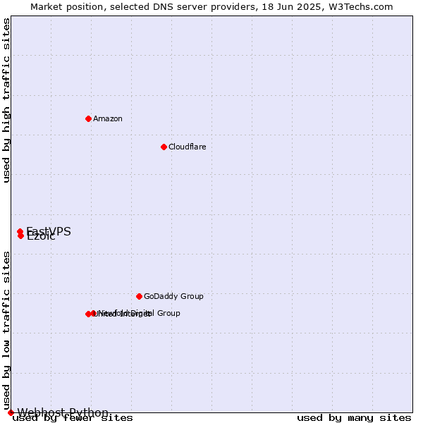 Market position of Ezoic vs. FastVPS vs. Webhost Python