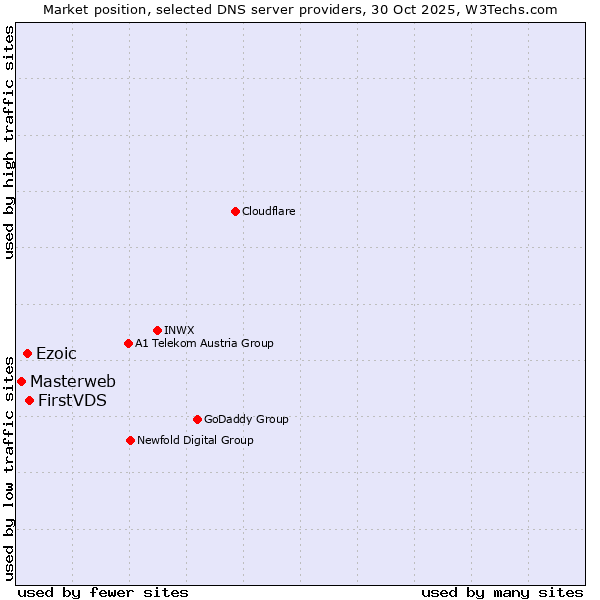 Market position of FirstVDS vs. Ezoic vs. Masterweb