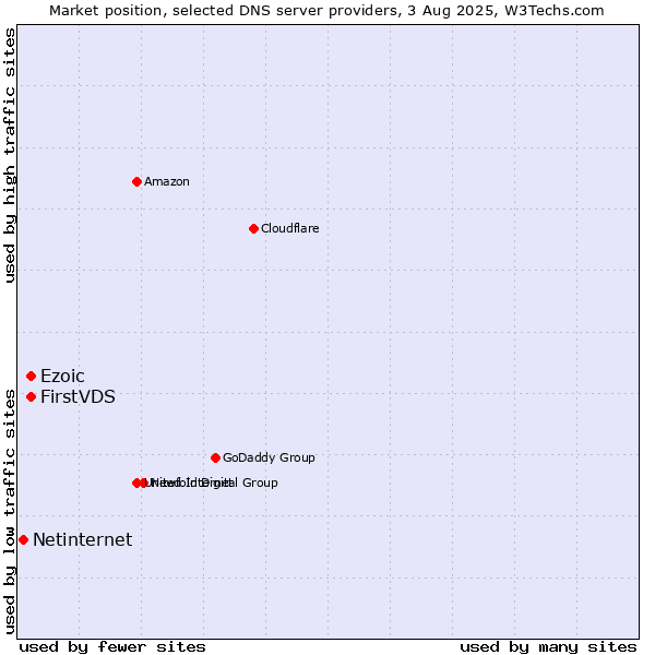 Market position of Ezoic vs. FirstVDS vs. Netinternet