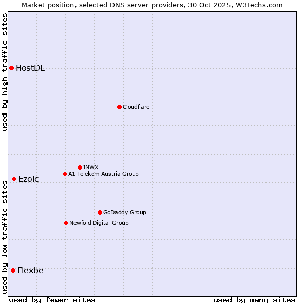 Market position of Ezoic vs. Flexbe vs. HostDL