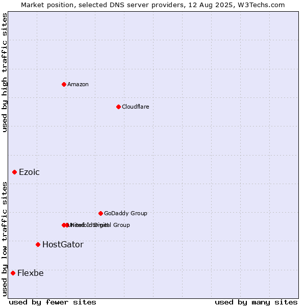 Market position of HostGator vs. Ezoic vs. Flexbe