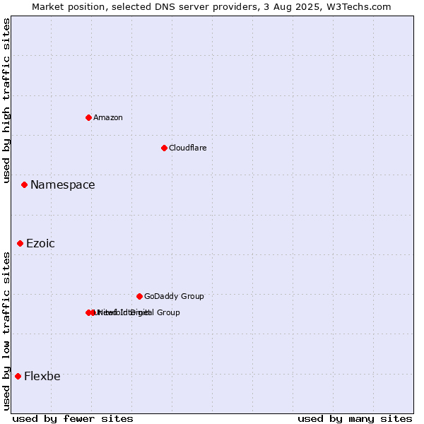 Market position of Namespace vs. Ezoic vs. Flexbe