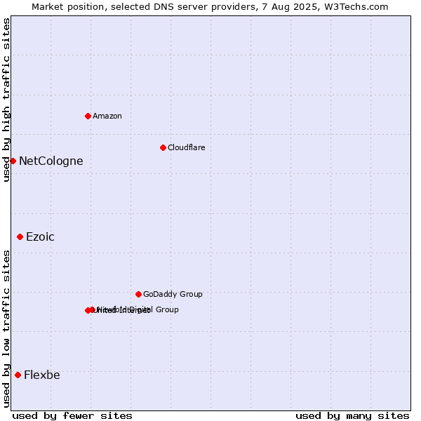 Market position of Ezoic vs. Flexbe vs. NetCologne