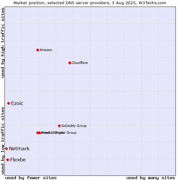 Market position of Ezoic vs. Flexbe vs. Netmark