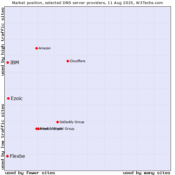 Market position of Ezoic vs. IBM vs. Flexbe