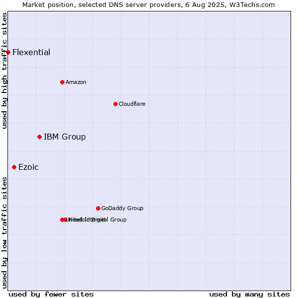 Market position of IBM Group vs. Ezoic vs. Flexential