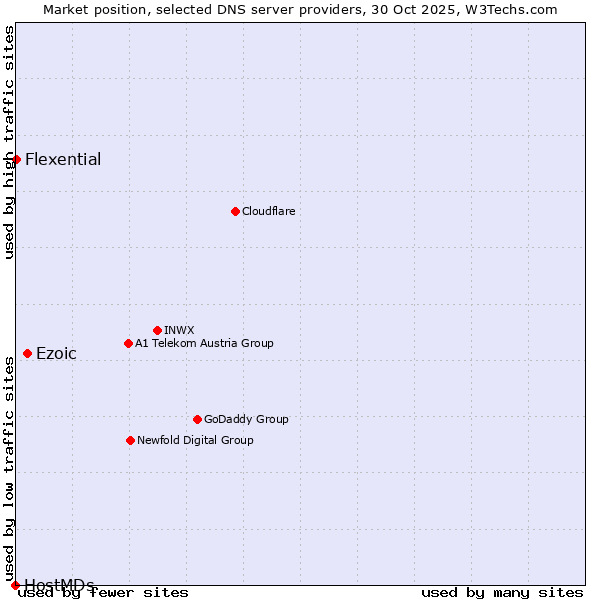 Market position of Ezoic vs. Flexential vs. HostMDs