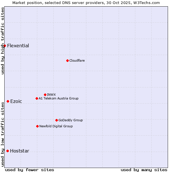 Market position of Ezoic vs. Hoststar vs. Flexential