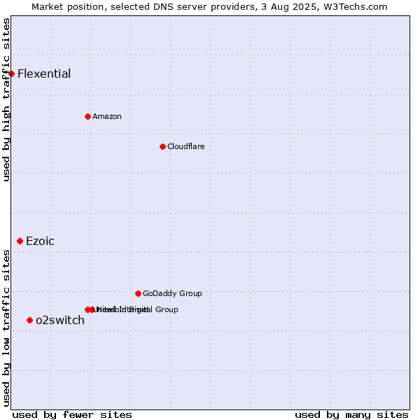 Market position of o2switch vs. Ezoic vs. Flexential