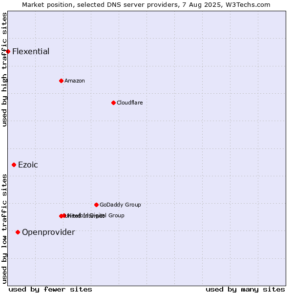 Market position of Openprovider vs. Ezoic vs. Flexential