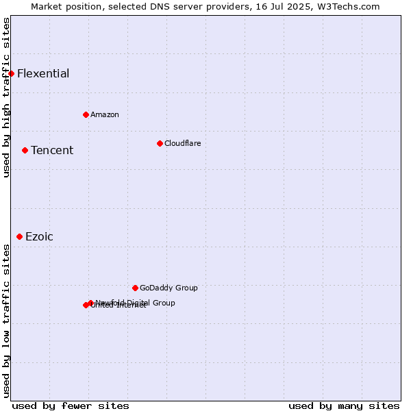 Market position of Tencent vs. Ezoic vs. Flexential