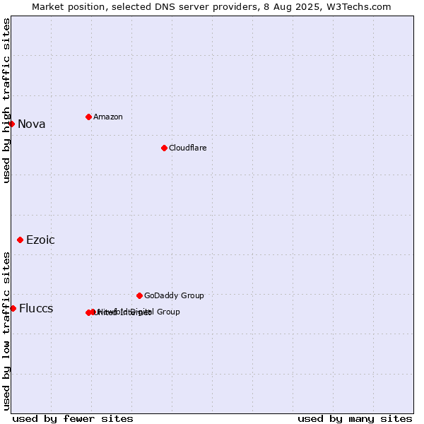 Market position of Ezoic vs. Fluccs vs. Nova