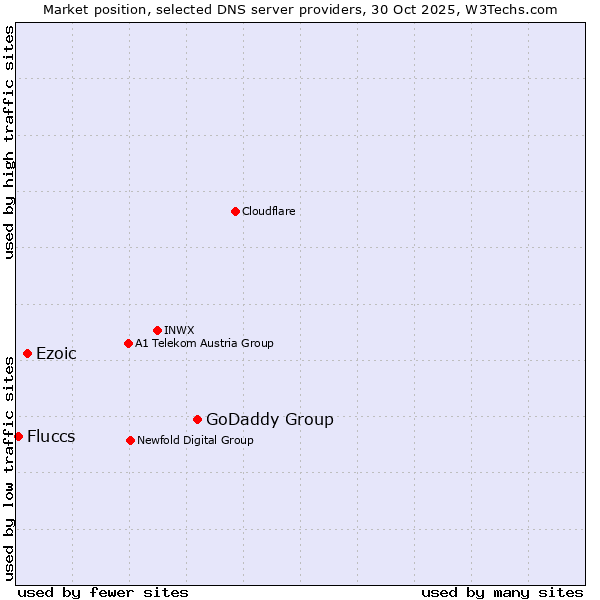 Market position of GoDaddy Group vs. Ezoic vs. Fluccs