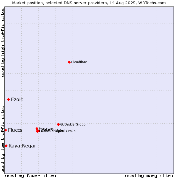 Market position of Ezoic vs. Raya Negar vs. Fluccs