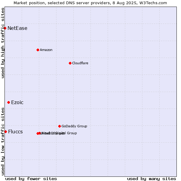 Market position of Ezoic vs. Fluccs vs. NetEase