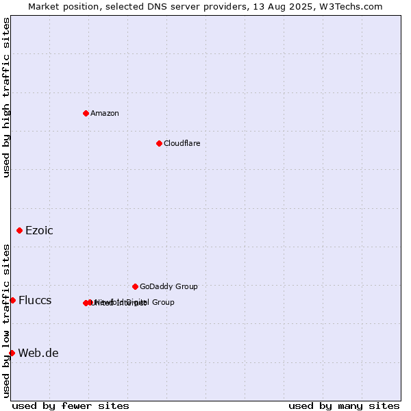 Market position of Ezoic vs. Fluccs vs. Web.de