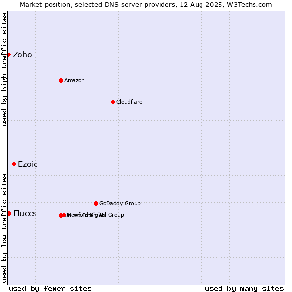 Market position of Ezoic vs. Fluccs vs. Zoho