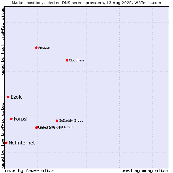 Market position of Forpsi vs. Ezoic vs. Netinternet