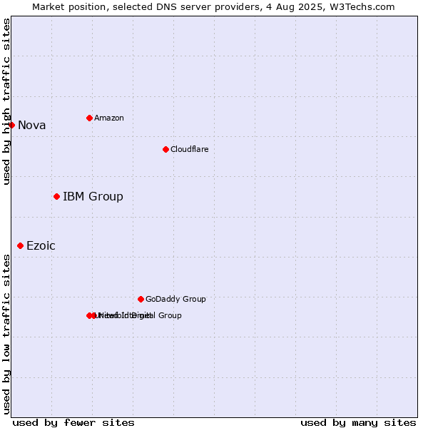 Market position of IBM Group vs. Ezoic vs. Nova