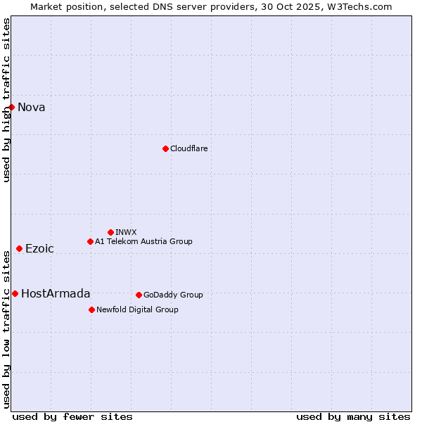 Market position of Ezoic vs. HostArmada vs. Nova