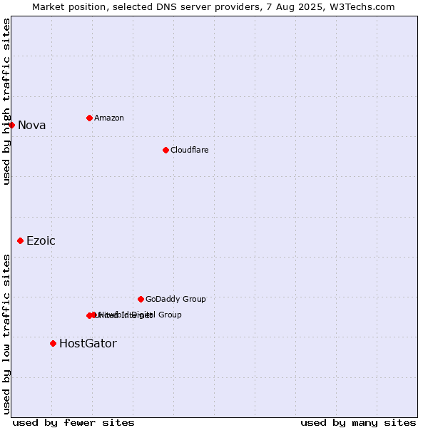 Market position of HostGator vs. Ezoic vs. Nova
