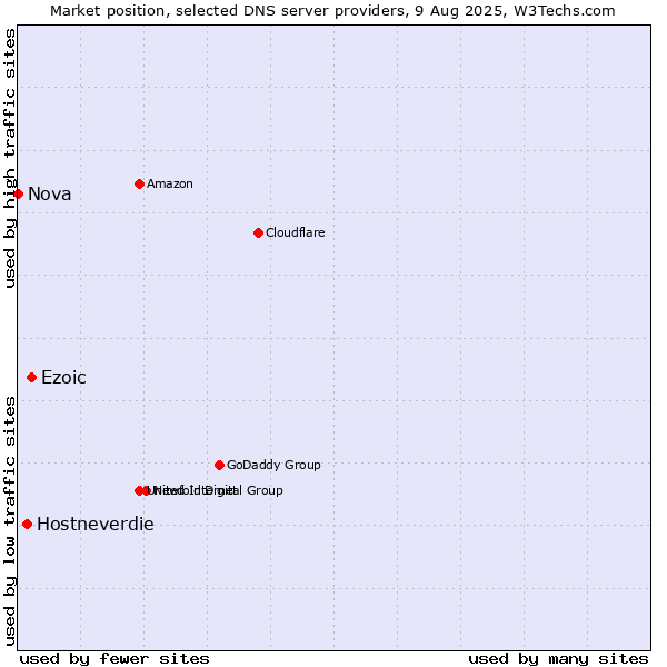 Market position of Ezoic vs. Hostneverdie vs. Nova