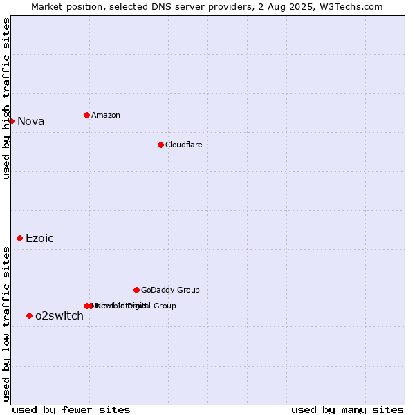 Market position of o2switch vs. Ezoic vs. Nova