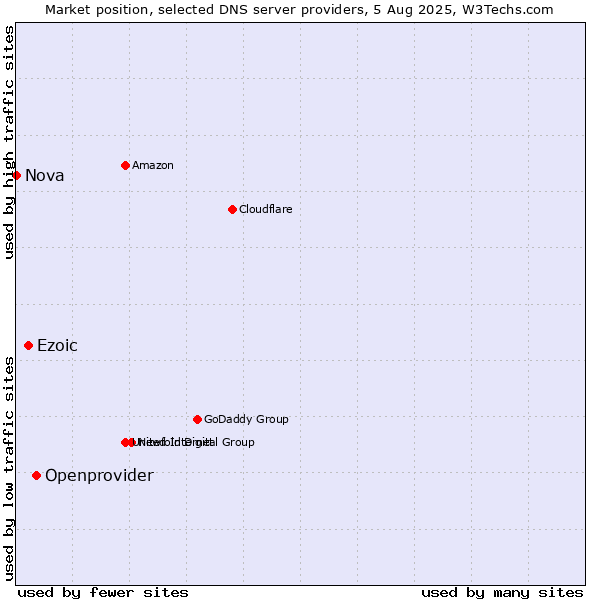 Market position of Openprovider vs. Ezoic vs. Nova