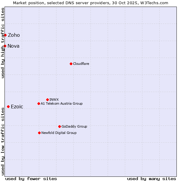 Market position of Ezoic vs. Zoho vs. Nova