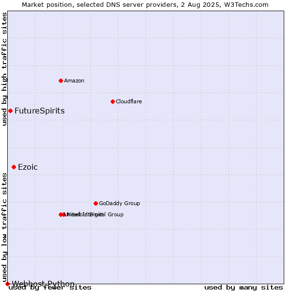 Market position of Ezoic vs. FutureSpirits vs. Webhost Python