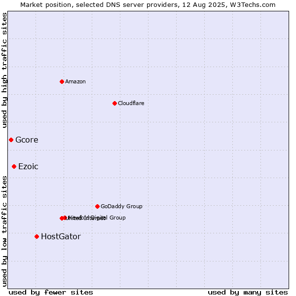 Market position of HostGator vs. Ezoic vs. Gcore