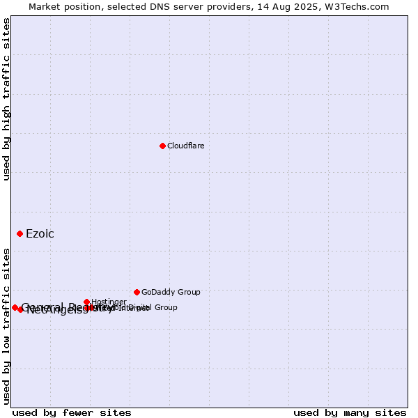 Market position of NetAngels vs. Ezoic vs. General Registry