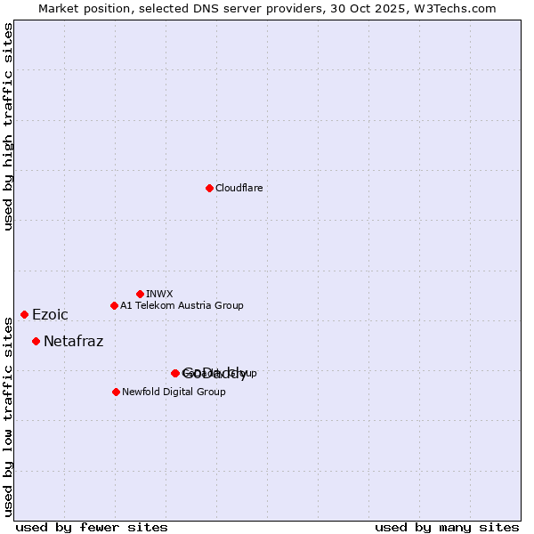 Market position of GoDaddy vs. Netafraz vs. Ezoic