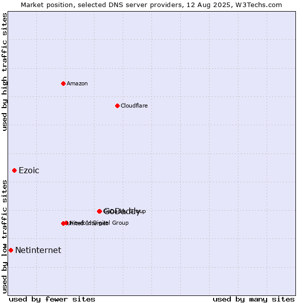 Market position of GoDaddy vs. Ezoic vs. Netinternet