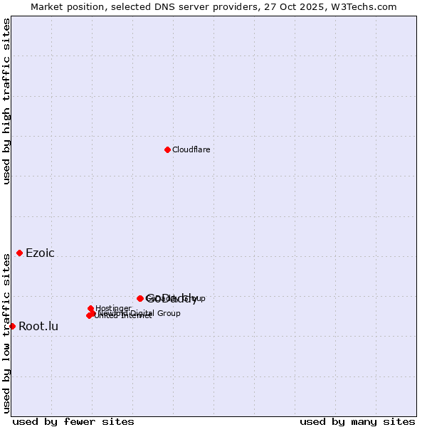 Market position of GoDaddy vs. Ezoic vs. Root.lu