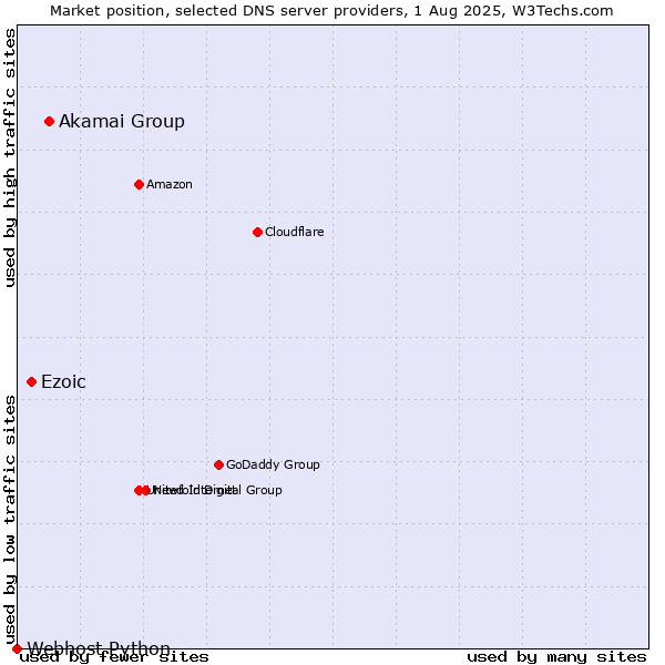 Market position of Akamai Group vs. Ezoic vs. Webhost Python