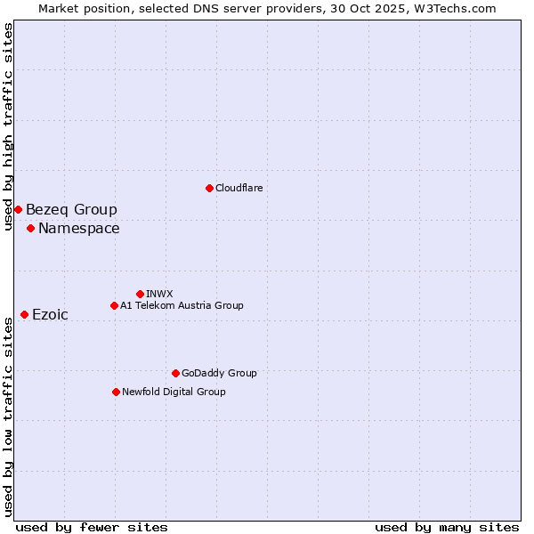 Market position of Namespace vs. Ezoic vs. Bezeq Group